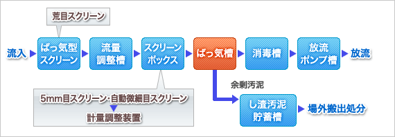 フローシート