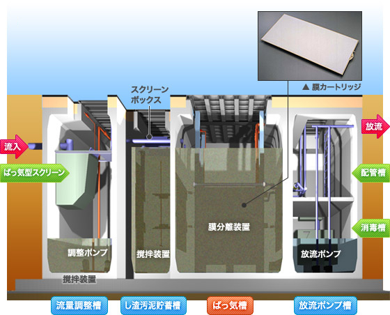 膜分離活性汚泥法PC型 断面パース