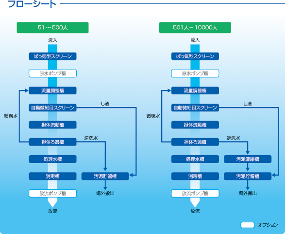 フローシート