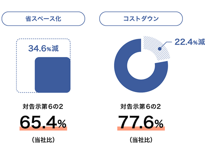 省スペース化・コストダウン