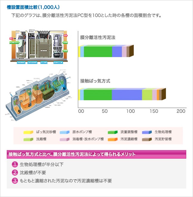 膜分離活性汚泥法比較表