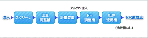 フローチャート