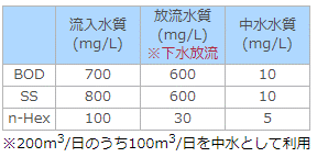 担体＋膜処理（中水処理）3