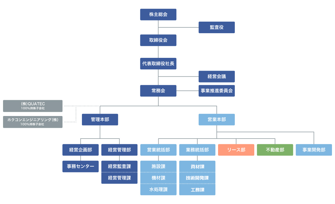 組織図